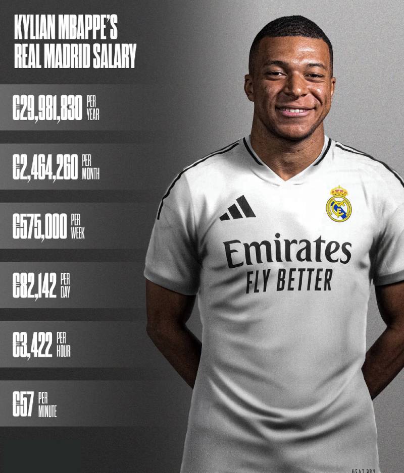 Thông Tin Lương Hiện Tại Của Kylian Mbappé - Con Số “Khổng Lồ" 2 Lương cơ bản tại Real Madrid