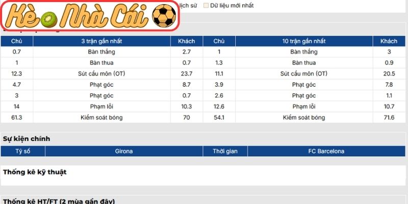 Soi kèo trận đấu Girona vs Barcelona (03:00 17-02, La Liga): Thử thách lớn cho chủ nhà 2 Phong độ Girona