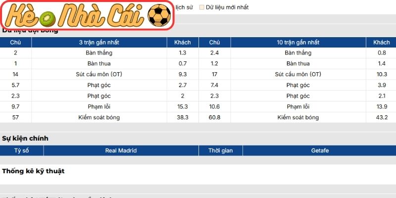 Phong độ Real Madrid