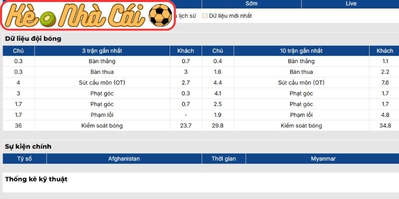 Soi kèo trận đấu Afghanistan vs Myanmar (17:30 26-03, Asian Cup) 2 Phong độ Afghanistan