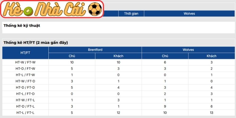 Soi kèo trận đấu Brentford vs Wolves (03:00 17-03, Ngoại hạng Anh) 4 Thông tin lực lượng trận Brentford vs Wolves (03:00 17-03, Ngoại hạng Anh)