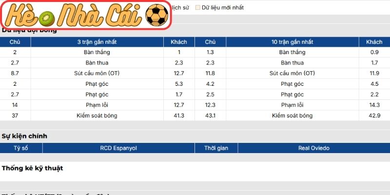 Soi kèo trận đấu Espanyol vs Real Oviedo (03:00 10-03, La Liga): Lợi thế sân nhà cho Espanyol 2 Phong độ Espanyol