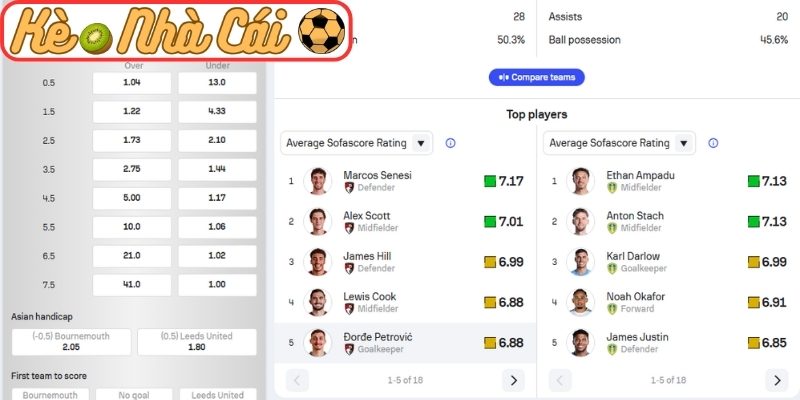 Soi kèo trận đấu AFC Bournemouth vs Leeds United (02:00 23-04, Ngoại hạng Anh) 4 Thông tin lực lượng AFC Bournemouth vs Leeds United (02:00 23-04, Ngoại hạng Anh)