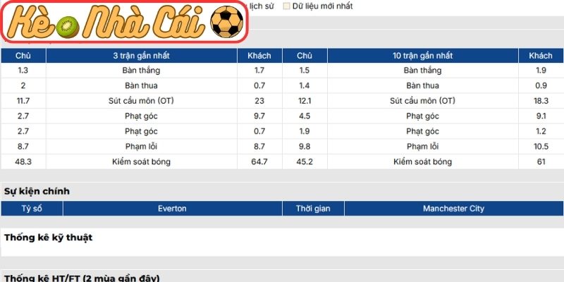 Soi kèo trận đấu Everton vs Manchester City (02:00 05-05, Ngoại hạng Anh) 2 Phong độ Everton gần đây