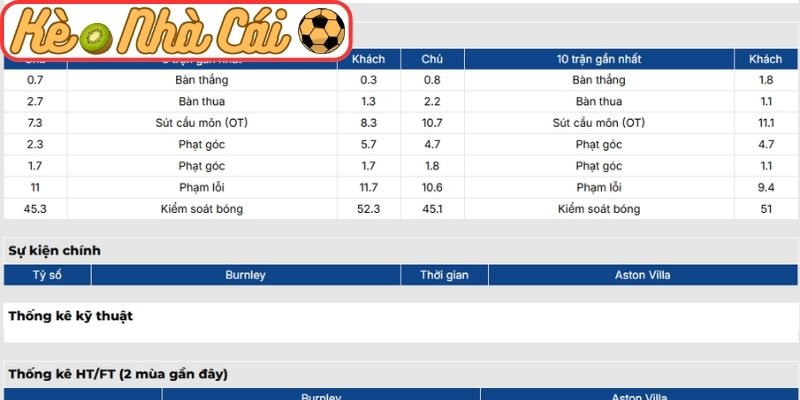 Soi kèo trận đấu Burnley vs Aston Villa (20:00 10-05, Ngoại Hạng Anh) 2 Phong độ Burnley gần nhất