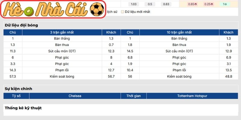 Soi kèo trận đấu Chelsea vs Tottenham Hotspur (02:15 20-05, Ngoại Hạng Anh) 2 Phong độ Chelsea mới nhất