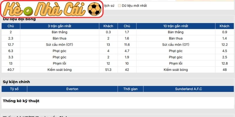 Soi kèo trận đấu Everton vs Sunderland (21:00 17-05, Ngoại Hạng Anh) 2 Phong độ Everton mới đây