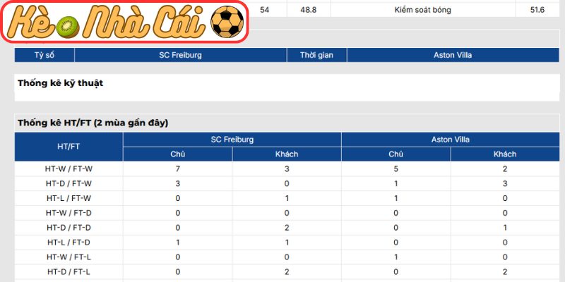 Thông tin lực lượng SC Freiburg vs Aston Villa (02:00 21-05, Europa League)