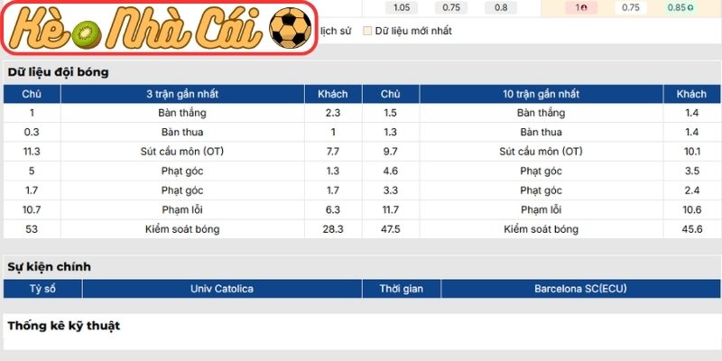 Soi kèo trận đấu Univ. Catolica vs Barcelona SC(ECU) (07:30 22-05, Copa Libertadores) 2 Phong độ Univ. Catolica mới nhất